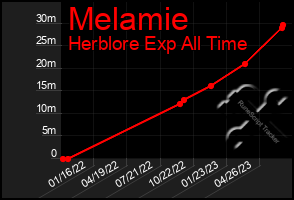 Total Graph of Melamie