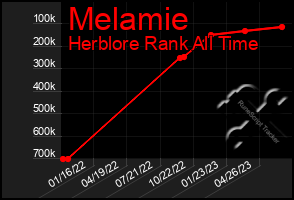 Total Graph of Melamie