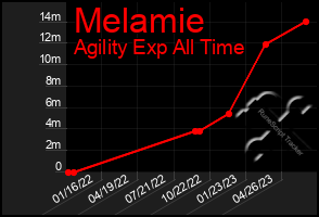 Total Graph of Melamie