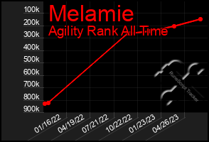 Total Graph of Melamie