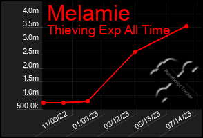 Total Graph of Melamie