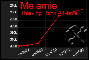 Total Graph of Melamie