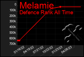 Total Graph of Melamie