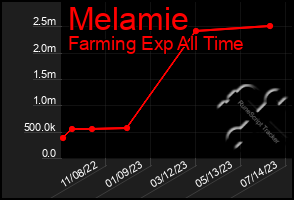 Total Graph of Melamie