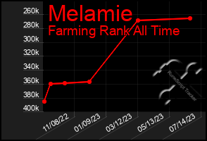 Total Graph of Melamie