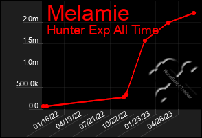 Total Graph of Melamie