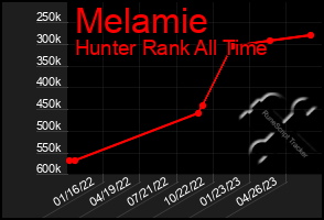 Total Graph of Melamie