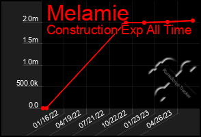 Total Graph of Melamie