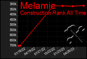 Total Graph of Melamie