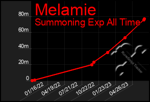 Total Graph of Melamie