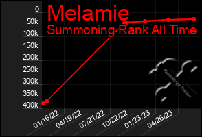 Total Graph of Melamie