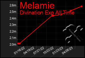 Total Graph of Melamie