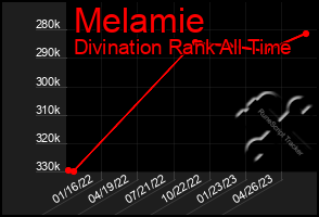 Total Graph of Melamie