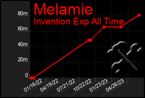 Total Graph of Melamie