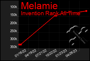 Total Graph of Melamie