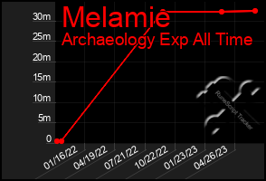 Total Graph of Melamie