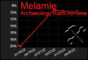 Total Graph of Melamie