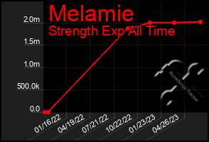 Total Graph of Melamie