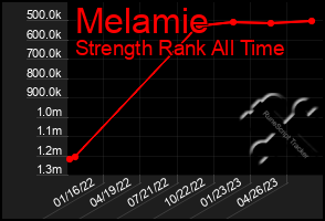 Total Graph of Melamie