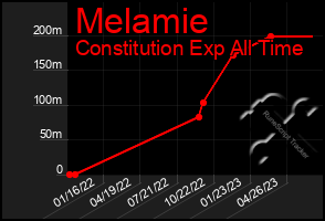 Total Graph of Melamie