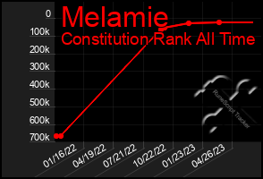 Total Graph of Melamie