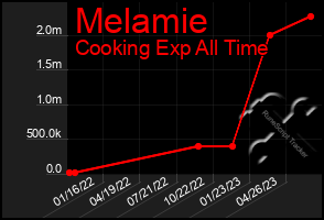 Total Graph of Melamie