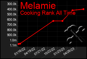 Total Graph of Melamie