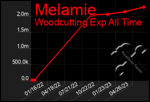 Total Graph of Melamie