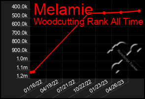 Total Graph of Melamie