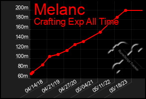 Total Graph of Melanc