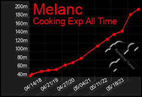Total Graph of Melanc
