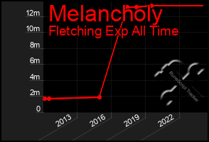 Total Graph of Melancholy