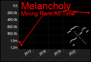 Total Graph of Melancholy