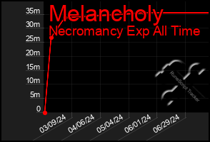 Total Graph of Melancholy