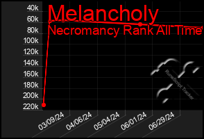 Total Graph of Melancholy