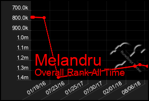 Total Graph of Melandru