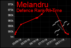 Total Graph of Melandru