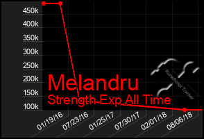 Total Graph of Melandru