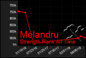 Total Graph of Melandru