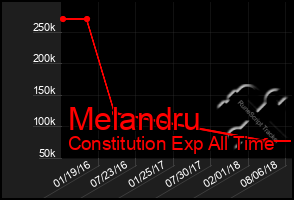 Total Graph of Melandru