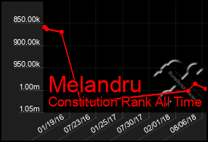 Total Graph of Melandru