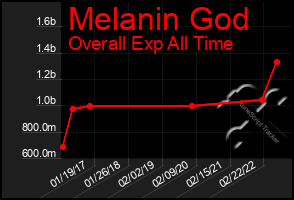 Total Graph of Melanin God