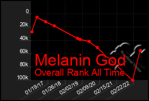 Total Graph of Melanin God