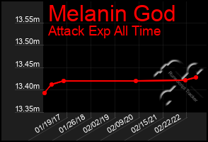 Total Graph of Melanin God