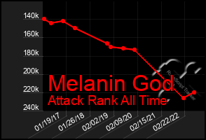 Total Graph of Melanin God