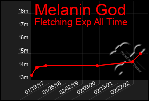 Total Graph of Melanin God