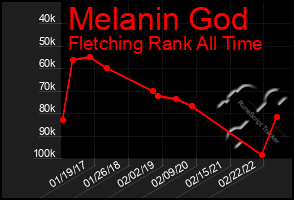 Total Graph of Melanin God