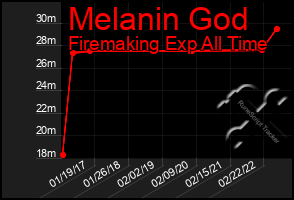 Total Graph of Melanin God