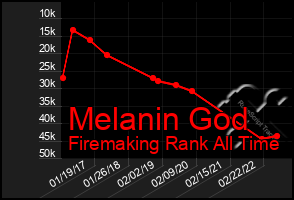 Total Graph of Melanin God