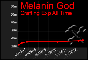 Total Graph of Melanin God